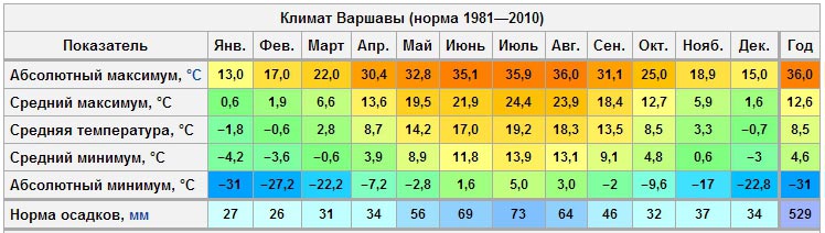 Температурная таблица Варшавы
