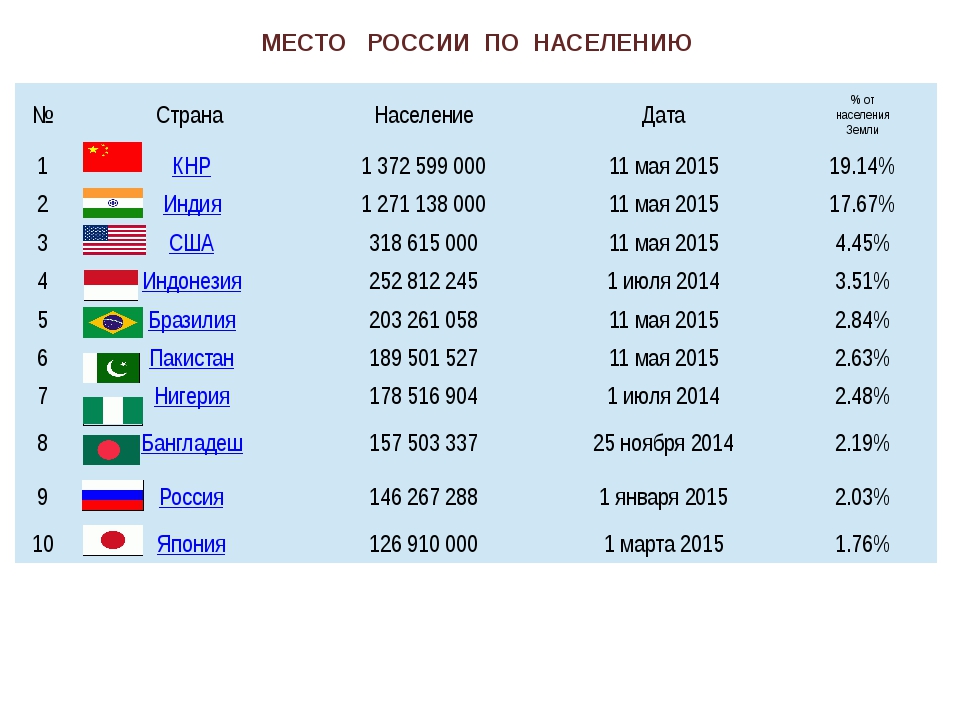 Количество стран на 2018. Место России в мире по численности населения. Страны по населению. Страны по численности населения. Какая Страна по численности населения.