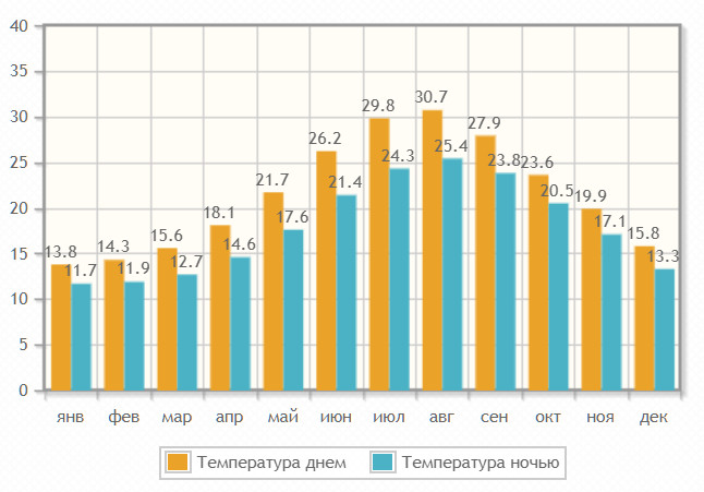 Температура воздуха на острове по месяцам